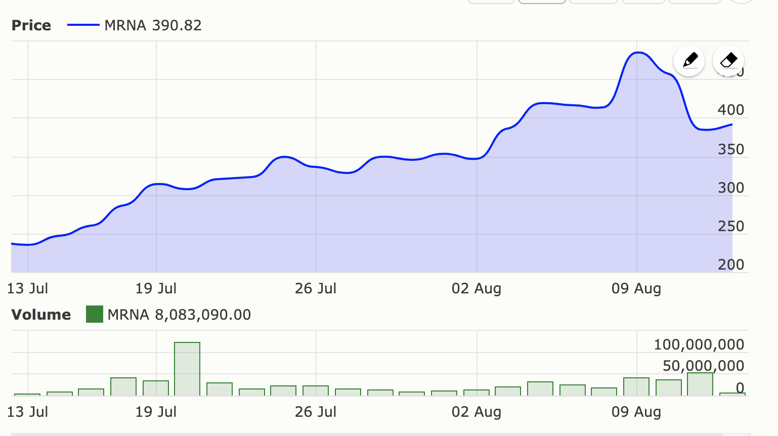 MODERNA STOCK PLUMMETS AFTER REACHING NEW HIGH SHOULD YOU SELL Stock